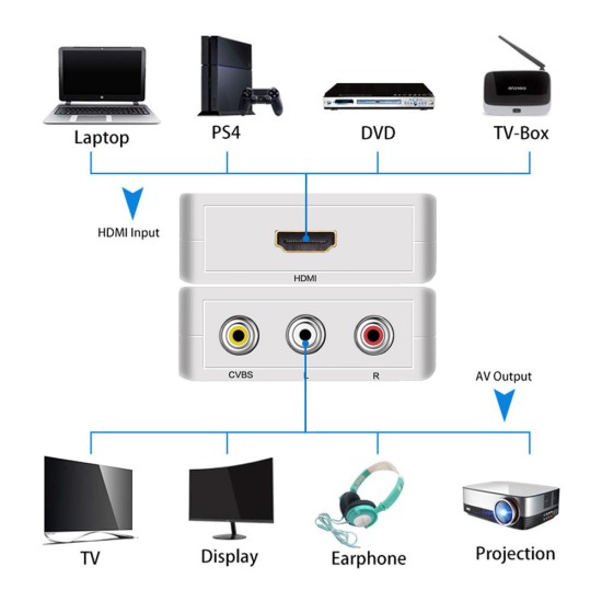 HDMI to AV Adapter HD Video Converter Box HDMI to RCA AV/CVSB L/R Video 1080P HDMI2AV Support NTSC PAL black