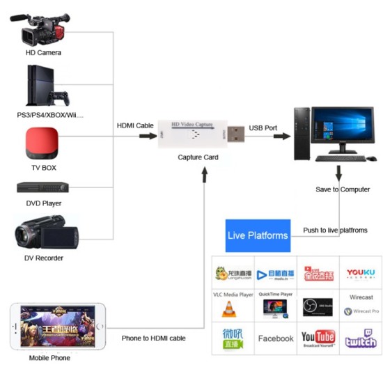 USB2.0 for HDMI Video Capture Card for Game DVD Camcorder Camera Recording Live Streaming white