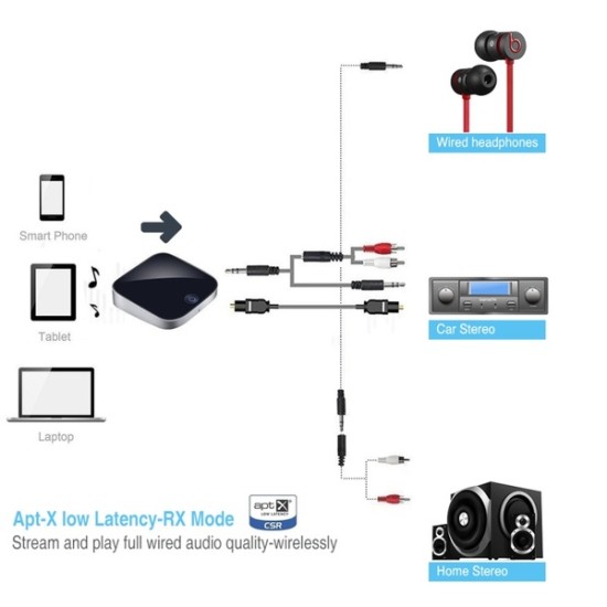 2-in-1 Bluetooth 5.0 Audio Transmitter Receiver CSR8675 Aptx HD Adapter Optical Toslink/3.5mm AUX/SPDIF for Car TV Headphones black